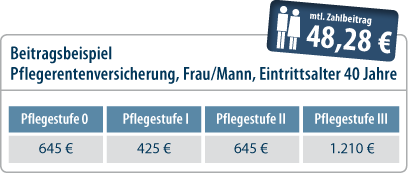 Pflege-Bahr - Beitragsbeispiel 40 Jahre